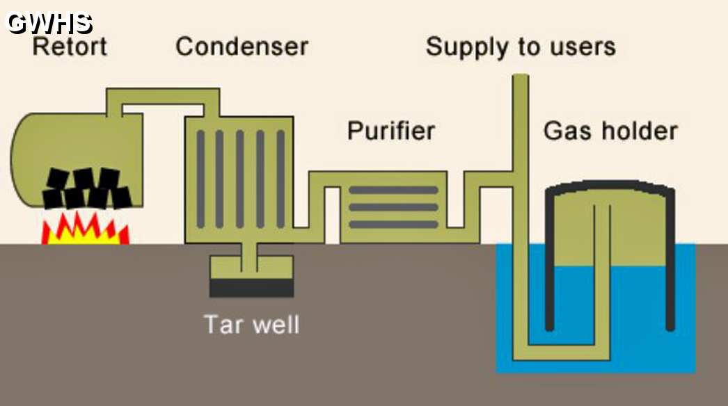 35-445 Old fashioned gas manufacturing process